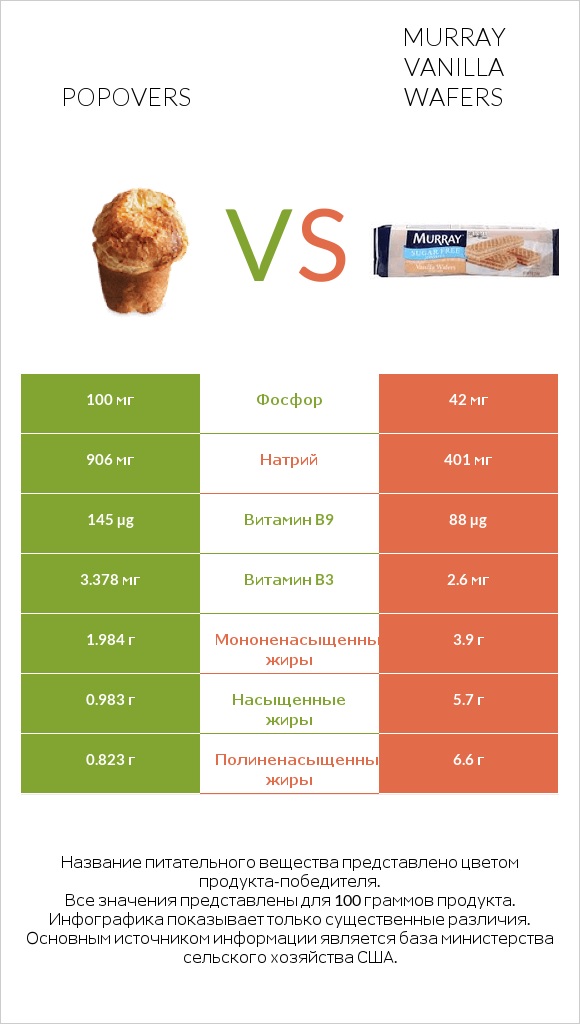 Popovers vs Murray Vanilla Wafers infographic