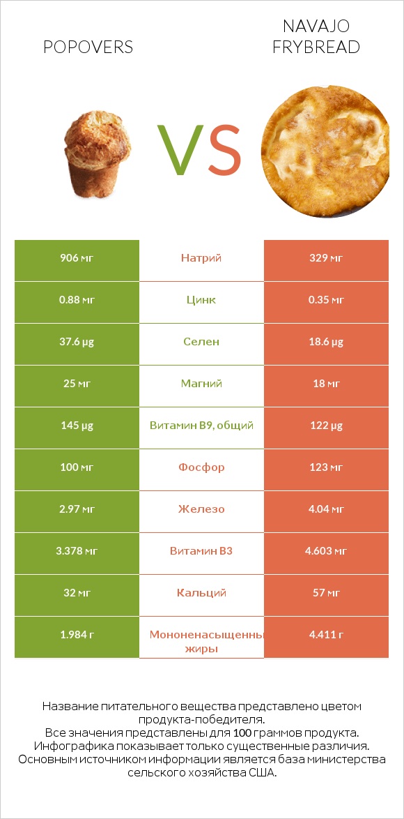 Popovers vs Navajo frybread infographic