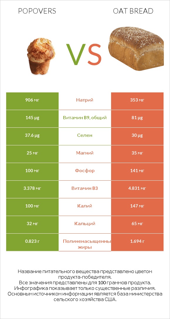 Popovers vs Oat bread infographic