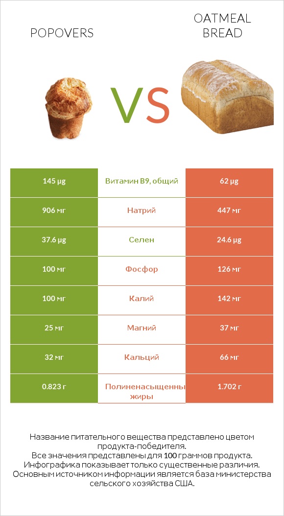 Popovers vs Oatmeal bread infographic