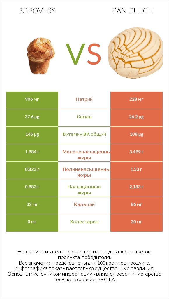 Popovers vs Pan dulce infographic