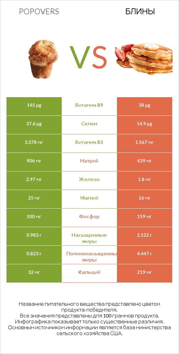 Popovers vs Блины infographic