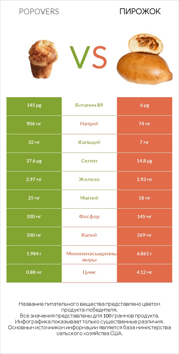 Popovers vs Пирожок infographic