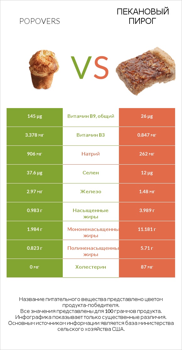Popovers vs Пекановый пирог infographic