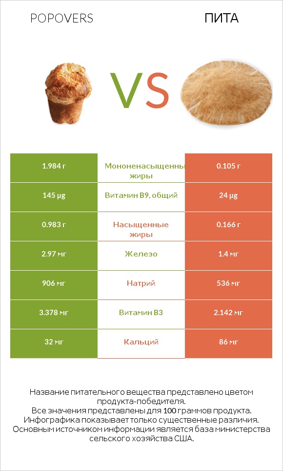Popovers vs Пита infographic