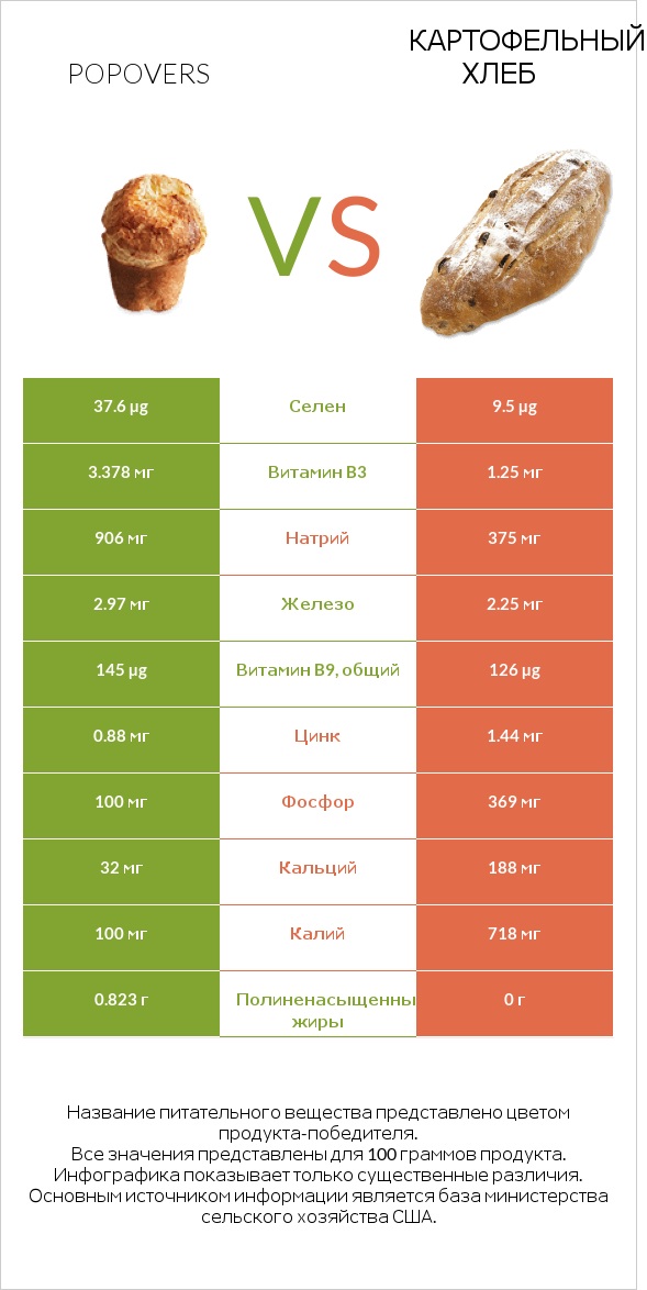 Popovers vs Картофельный хлеб infographic