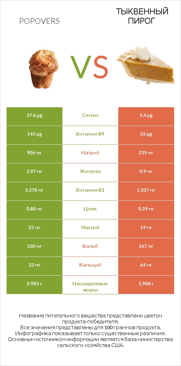 Popovers vs Тыквенный пирог infographic