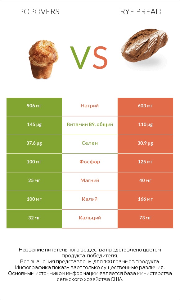 Popovers vs Rye bread infographic