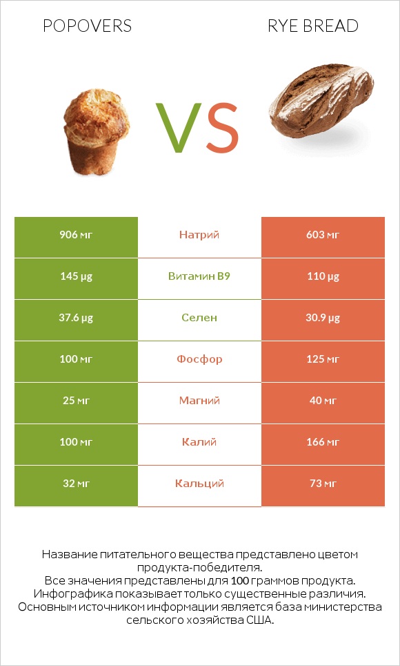 Popovers vs Rye bread infographic