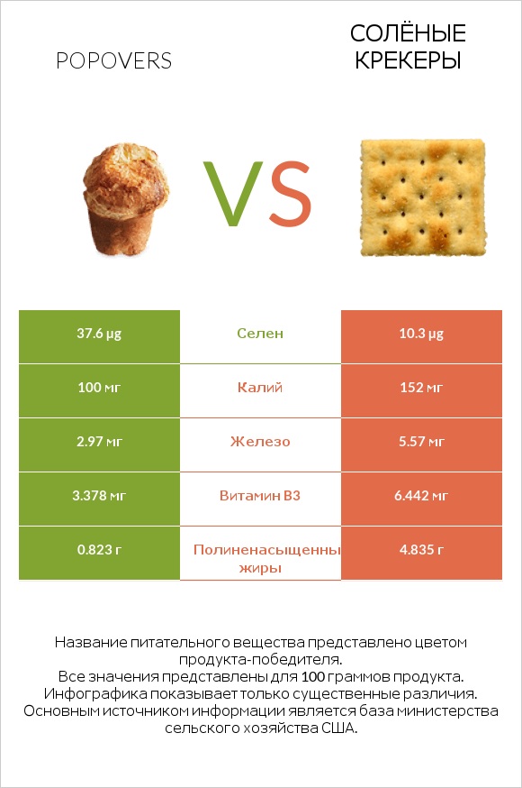 Popovers vs Солёные крекеры infographic
