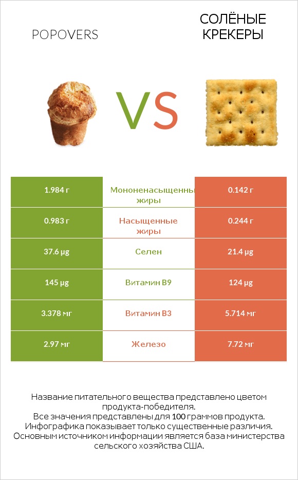 Popovers vs Солёные крекеры infographic