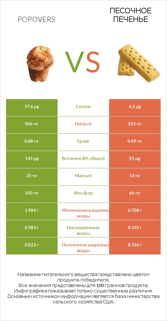 Popovers vs Песочное печенье infographic