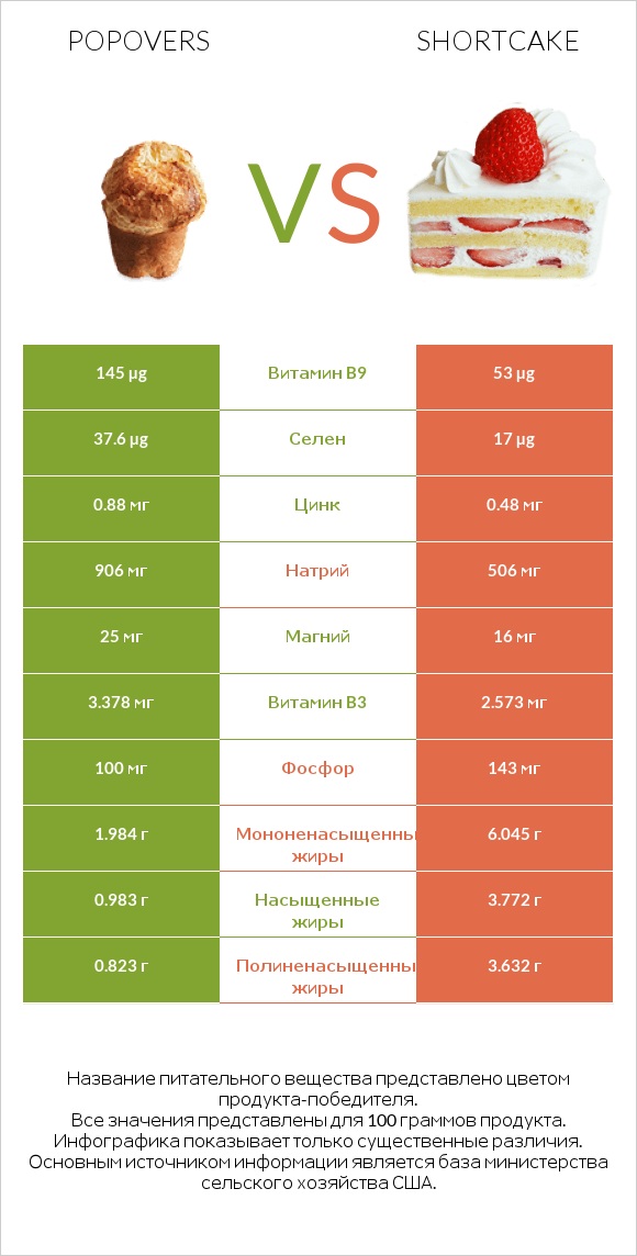 Popovers vs Shortcake infographic