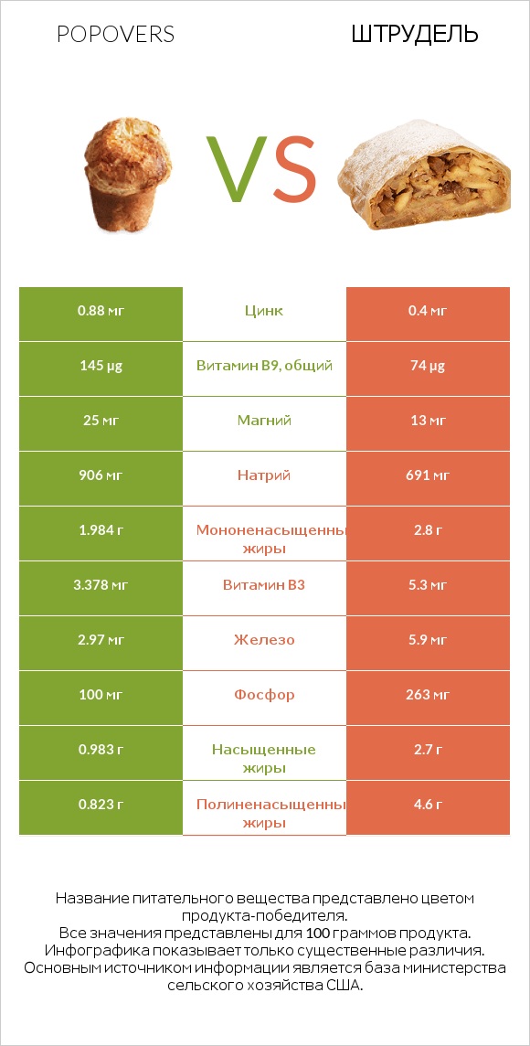 Popovers vs Штрудель infographic