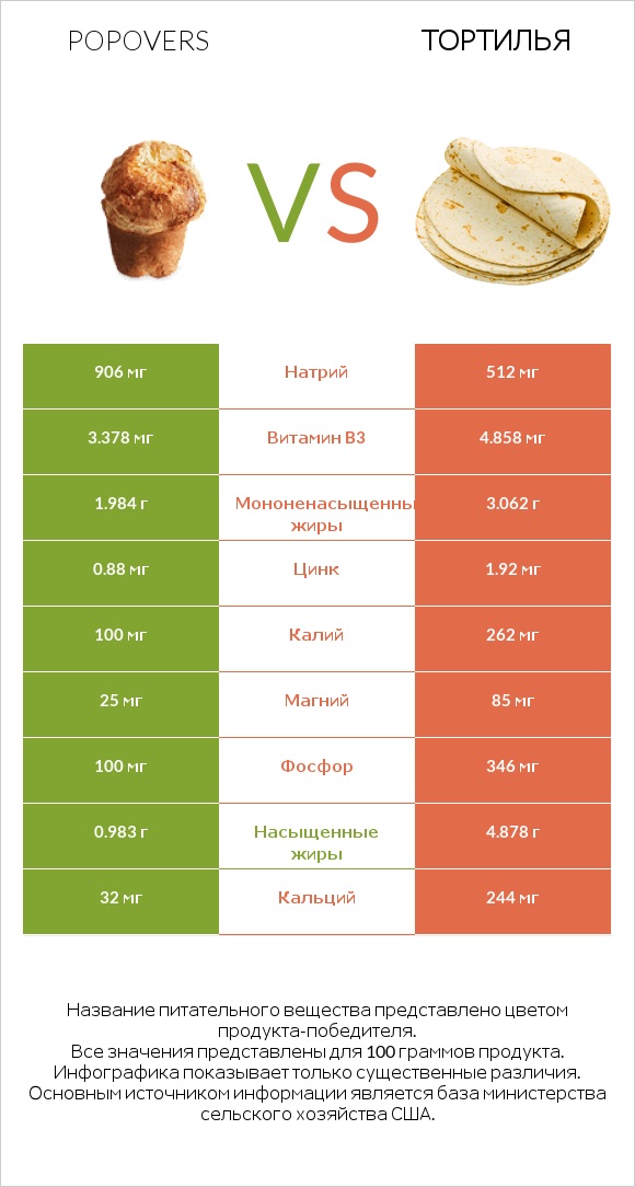 Popovers vs Тортилья infographic