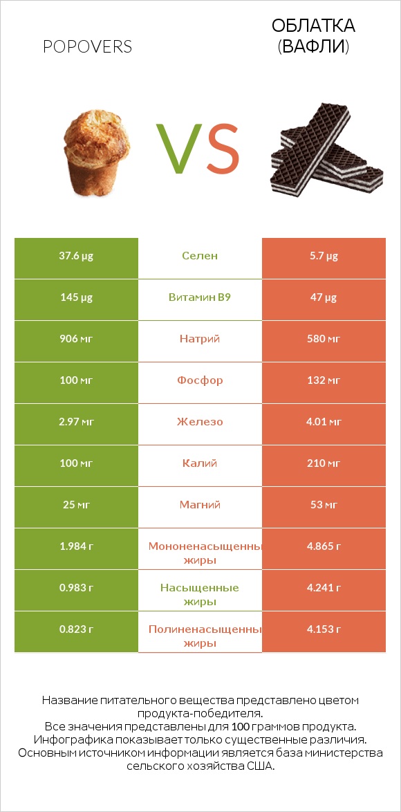 Popovers vs Облатка (вафли) infographic