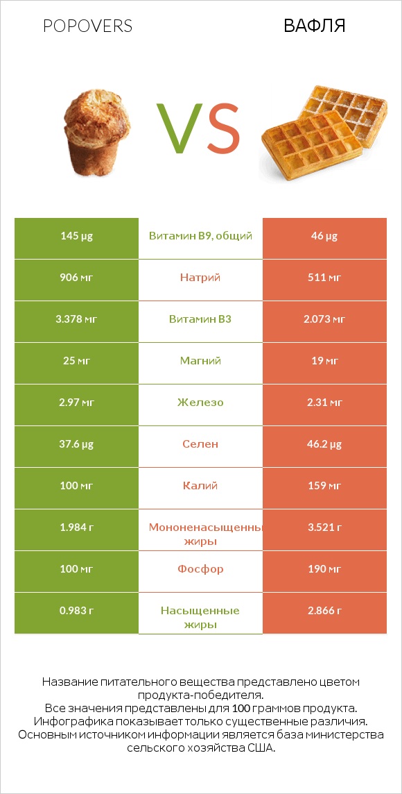Popovers vs Вафля infographic