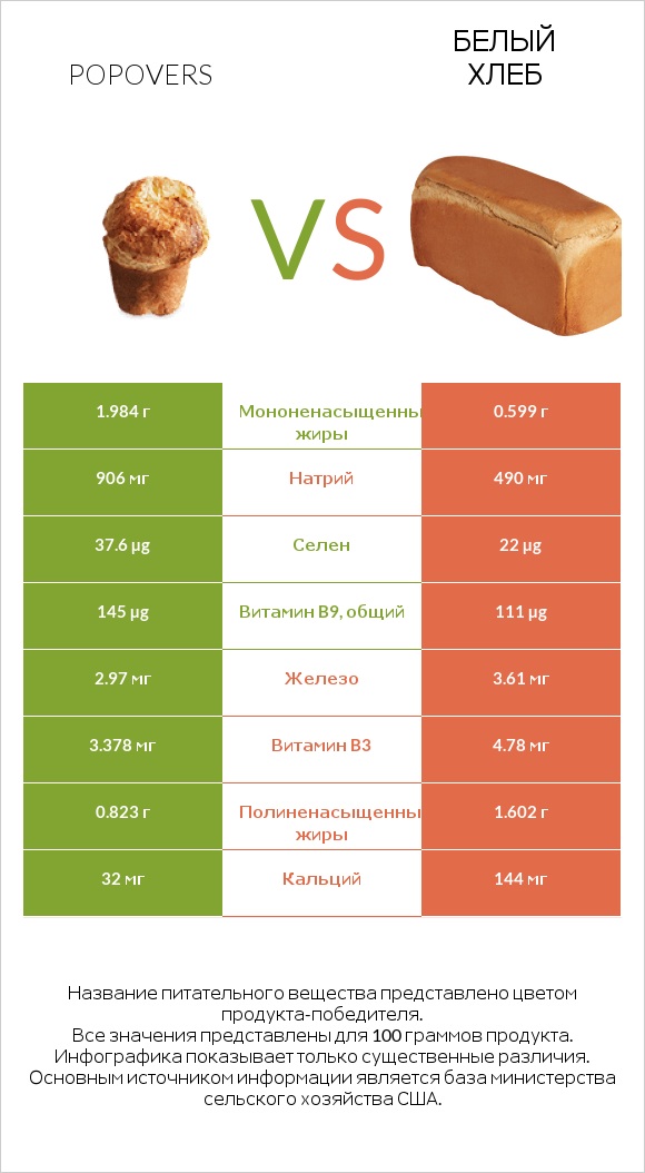 Popovers vs Белый Хлеб infographic