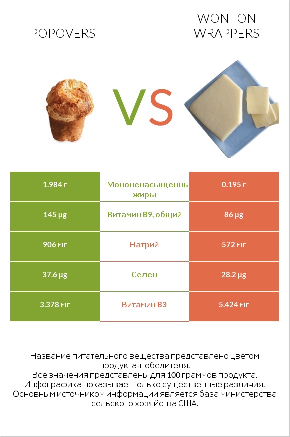 Popovers vs Wonton wrappers infographic