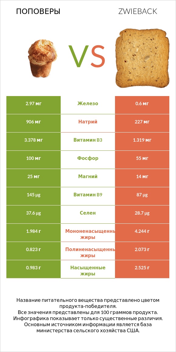 Поповеры vs Zwieback infographic