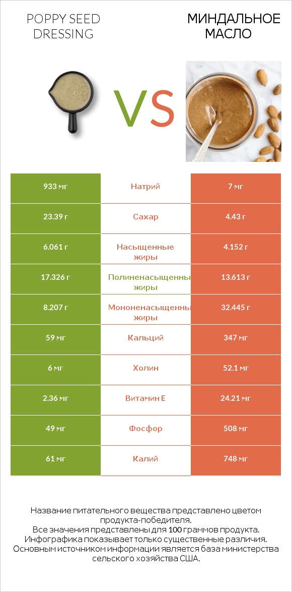 Poppy seed dressing vs Миндальное масло infographic