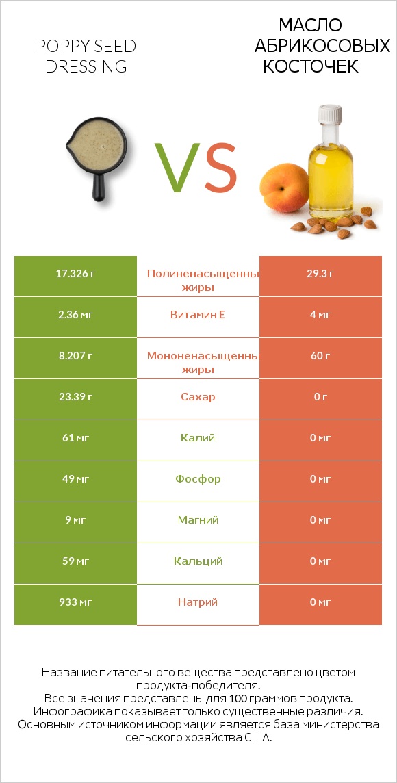 Poppy seed dressing vs Масло абрикосовых косточек infographic