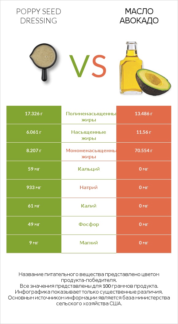 Poppy seed dressing vs Масло авокадо infographic