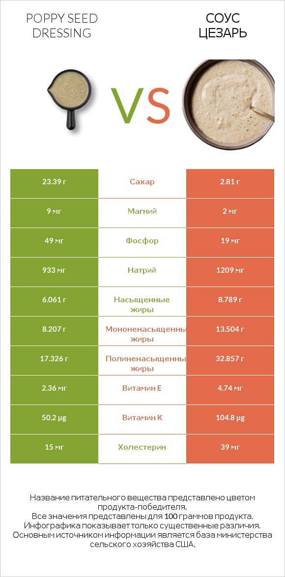 Poppy seed dressing vs Соус цезарь infographic