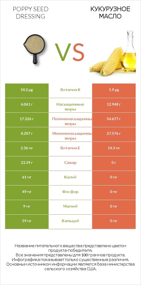 Poppy seed dressing vs Кукурузное масло infographic