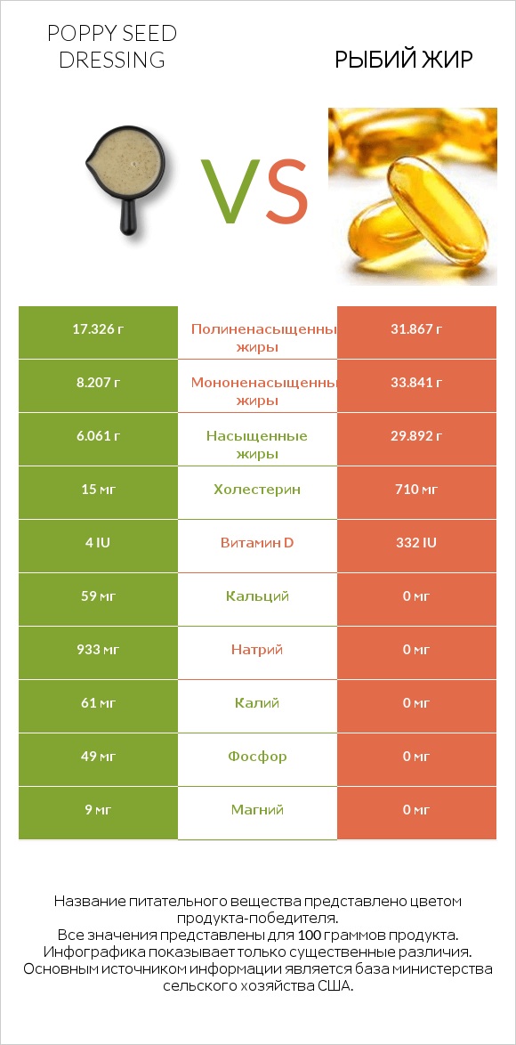 Poppy seed dressing vs Рыбий жир infographic