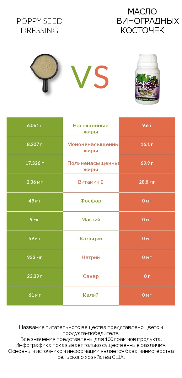 Poppy seed dressing vs Масло виноградных косточек infographic