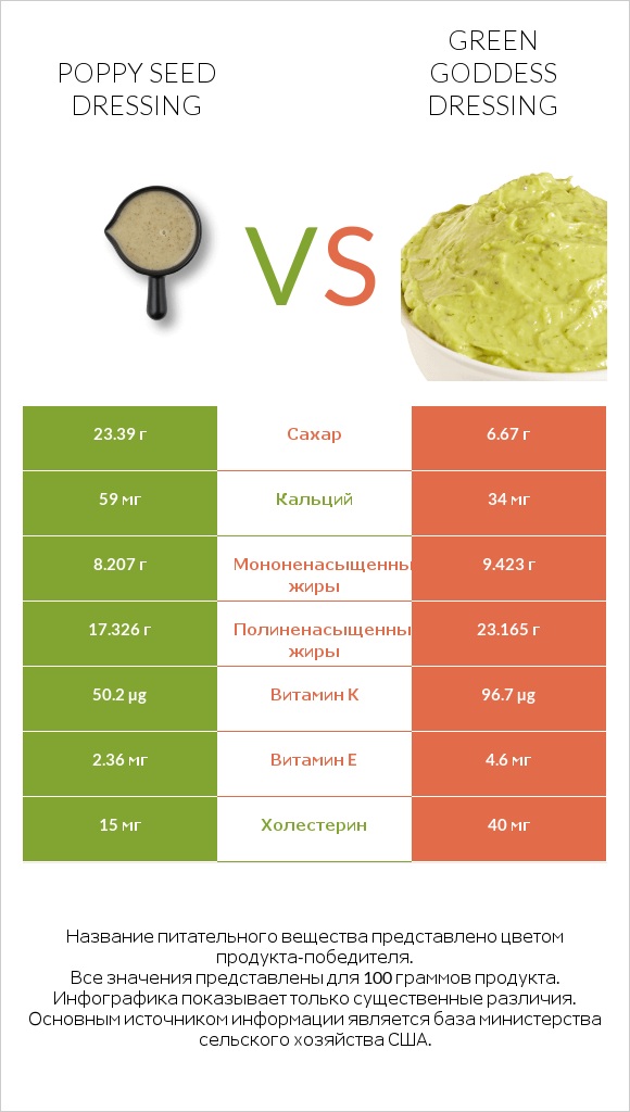 Poppy seed dressing vs Green Goddess Dressing infographic