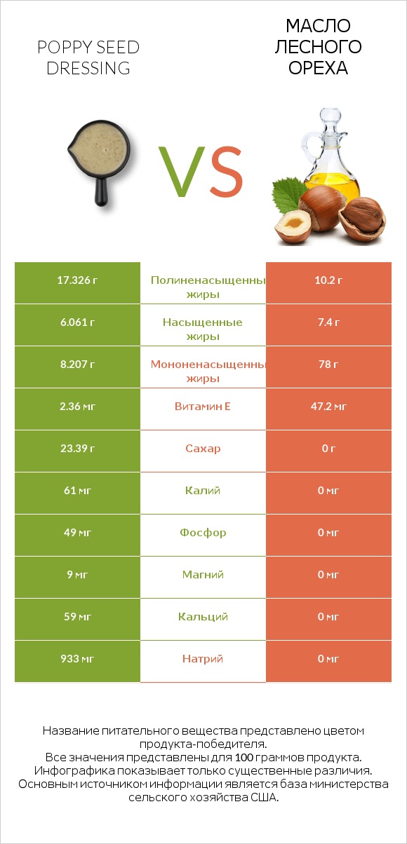 Poppy seed dressing vs Масло лесного ореха infographic