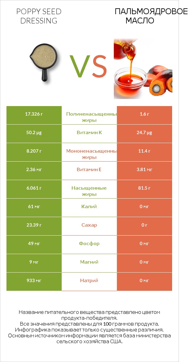 Poppy seed dressing vs Пальмоядровое масло infographic