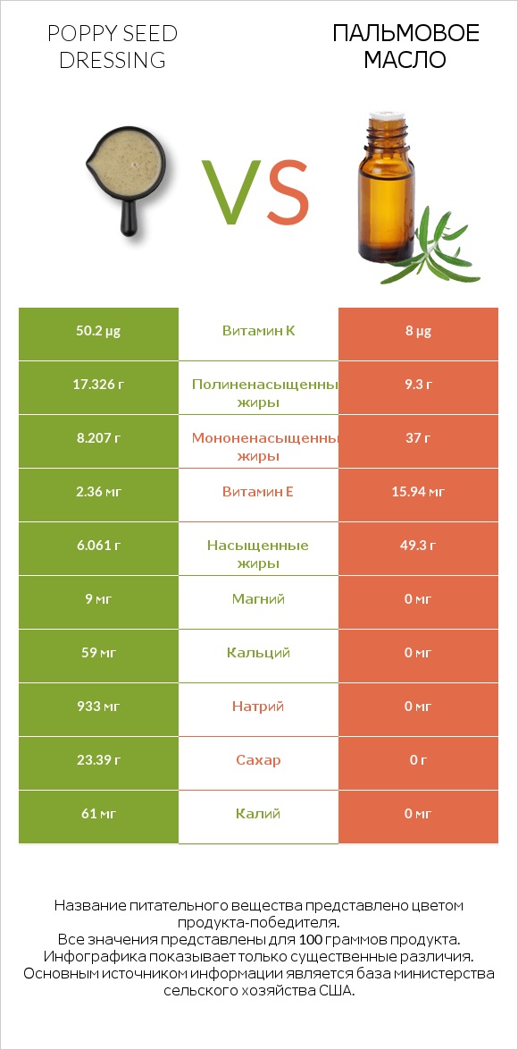 Poppy seed dressing vs Пальмовое масло infographic