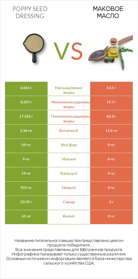 Poppy seed dressing vs Маковое масло infographic