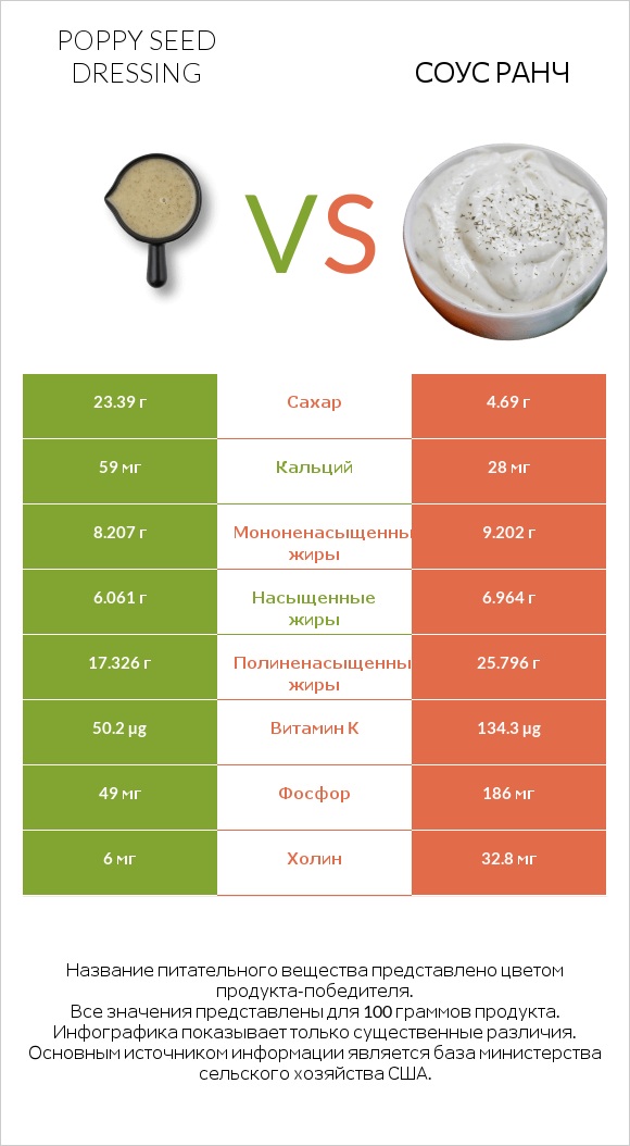 Poppy seed dressing vs Соус ранч infographic