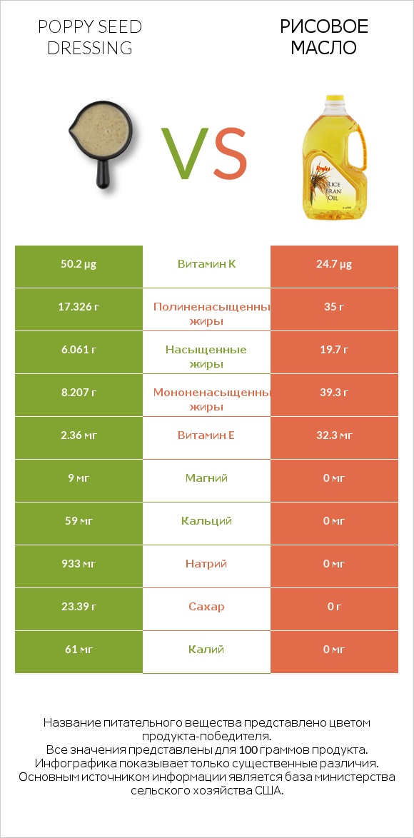Poppy seed dressing vs Рисовое масло infographic