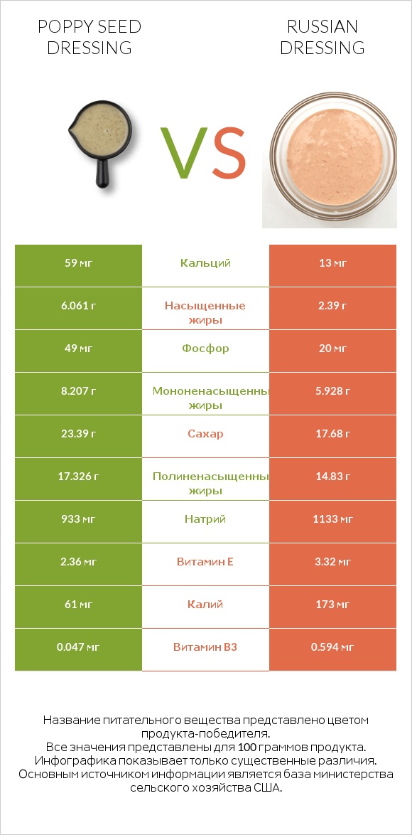 Poppy seed dressing vs Russian dressing infographic