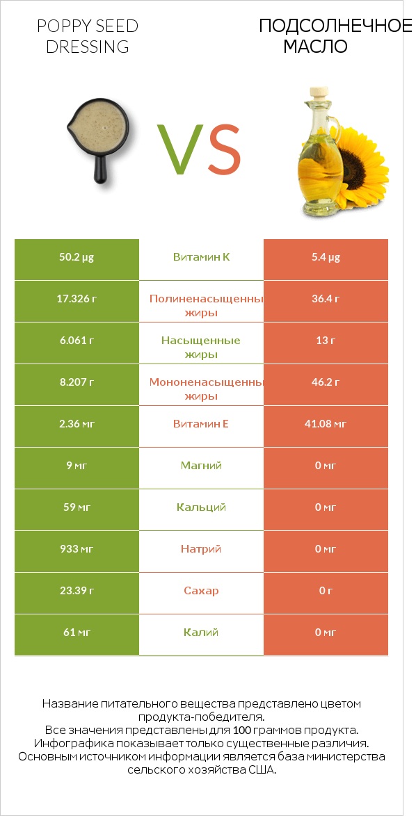 Poppy seed dressing vs Подсолнечное масло infographic