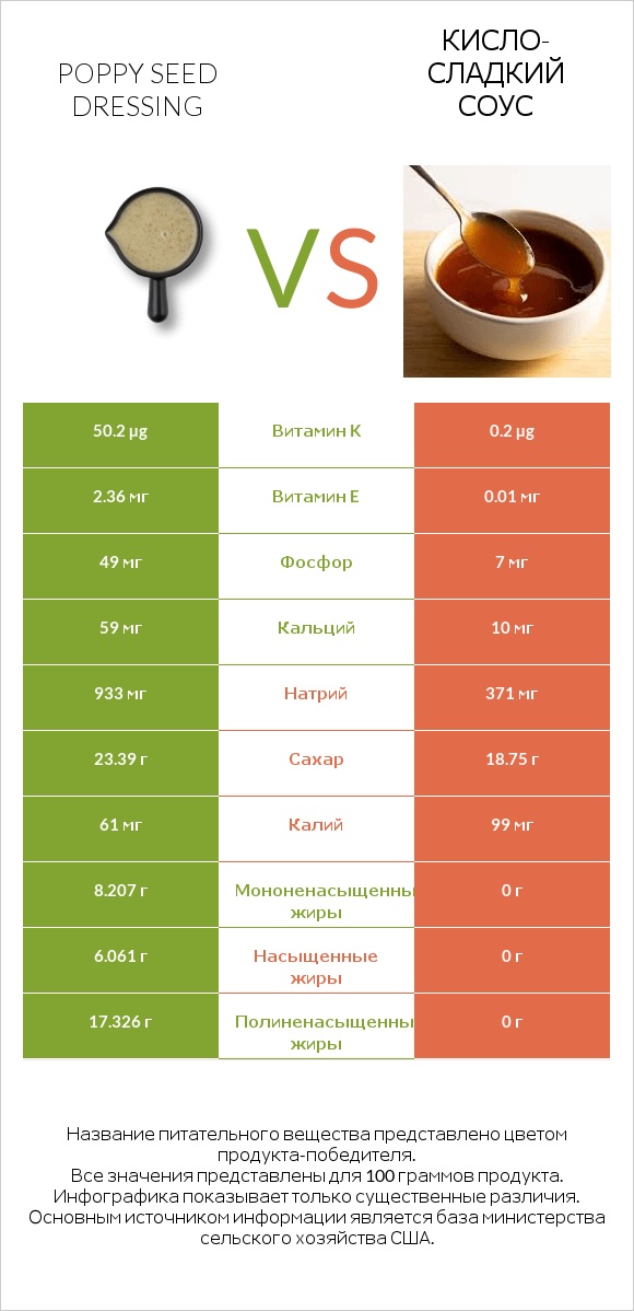 Poppy seed dressing vs Кисло-сладкий соус infographic