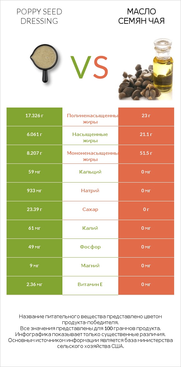 Poppy seed dressing vs Масло семян чая infographic