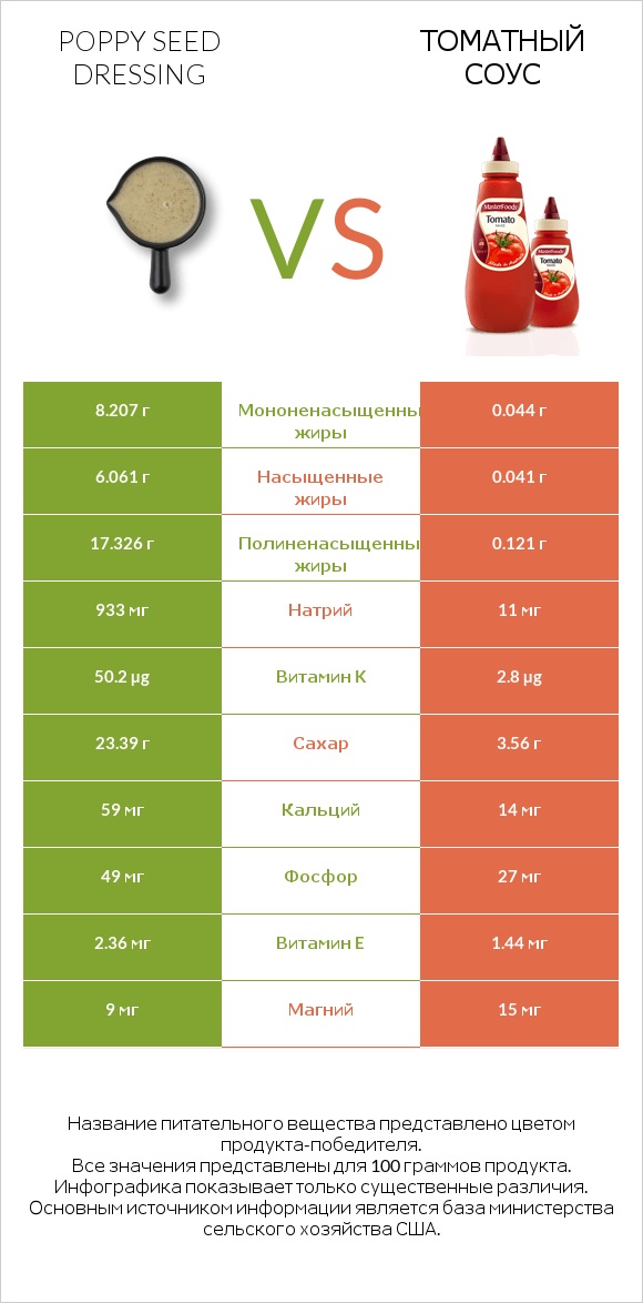 Poppy seed dressing vs Томатный соус infographic