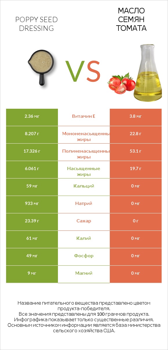 Poppy seed dressing vs Масло семян томата infographic