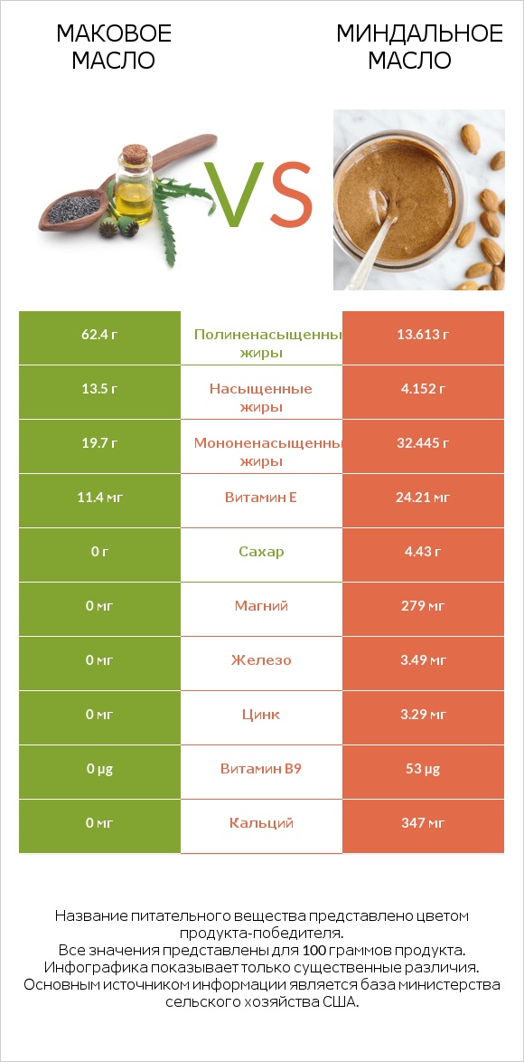 Маковое масло vs Миндальное масло infographic