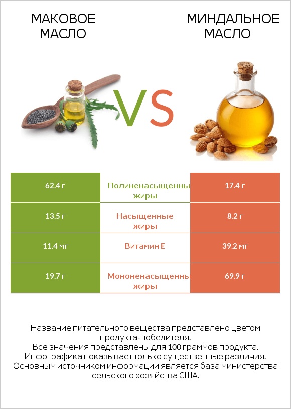 Маковое масло vs Миндальное масло infographic
