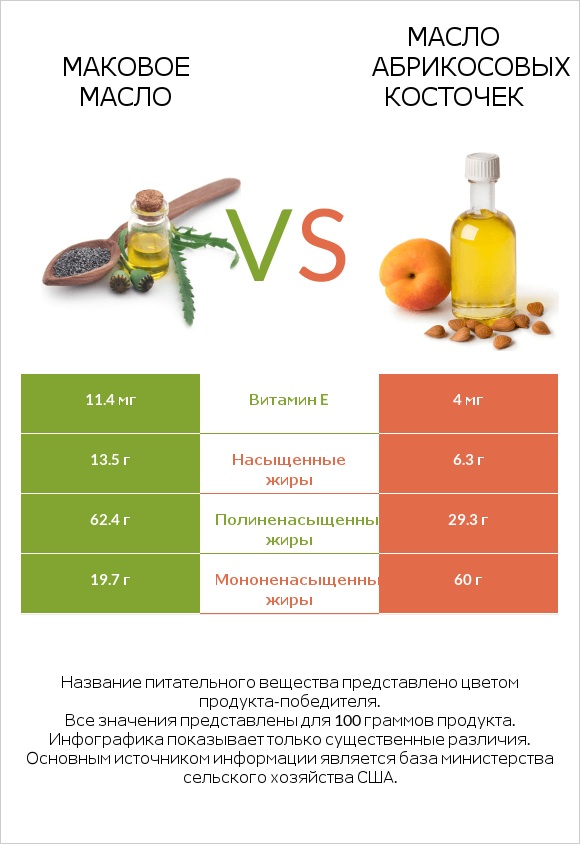 Маковое масло vs Масло абрикосовых косточек infographic