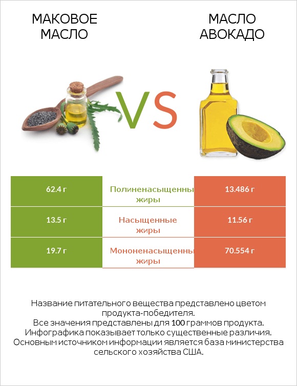 Маковое масло vs Масло авокадо infographic