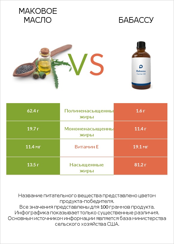 Маковое масло vs Бабассу infographic