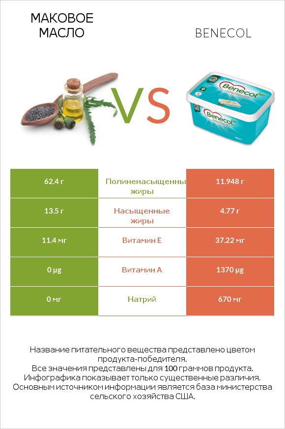 Маковое масло vs Benecol infographic